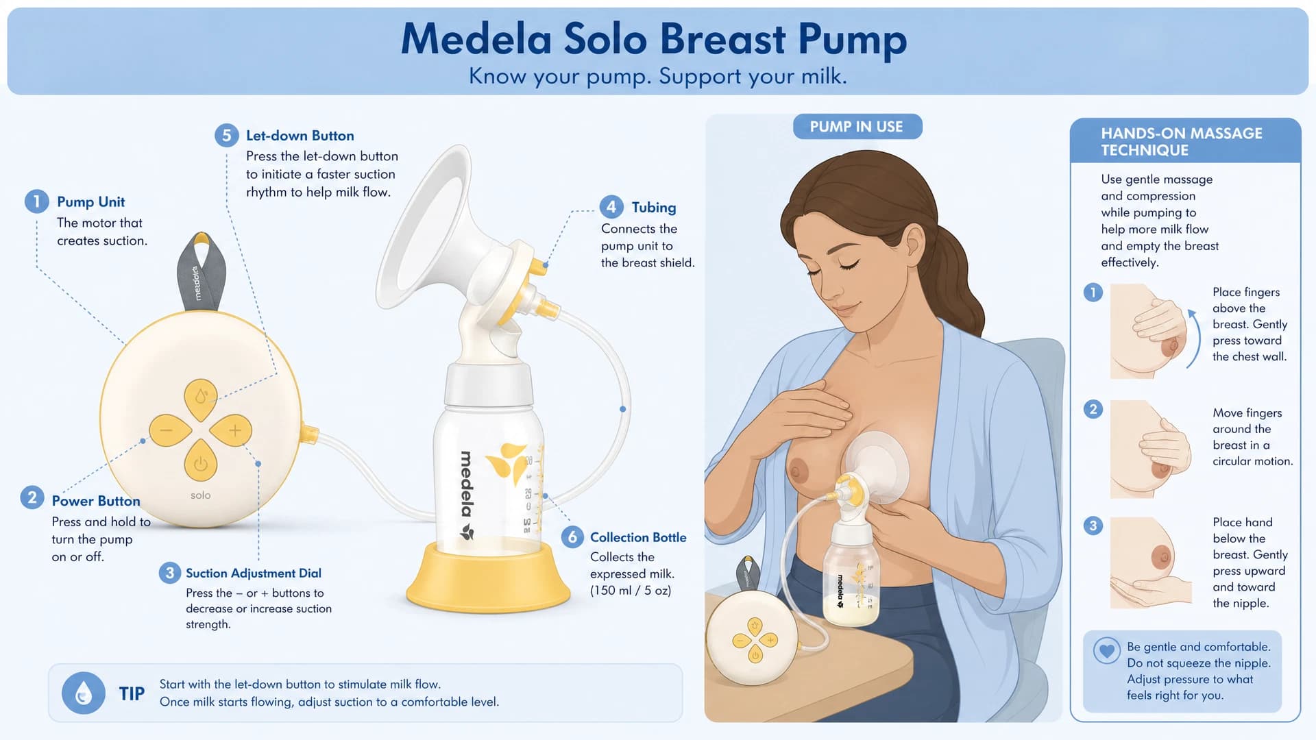 Labelled diagram of the Medela Solo breast pump — pump unit, power button, suction dial, tubing, let-down button and collection bottle — with a hands-on massage technique panel.